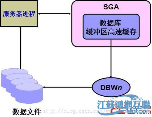 幾種必知的Oracle結構圖與數據處理服務